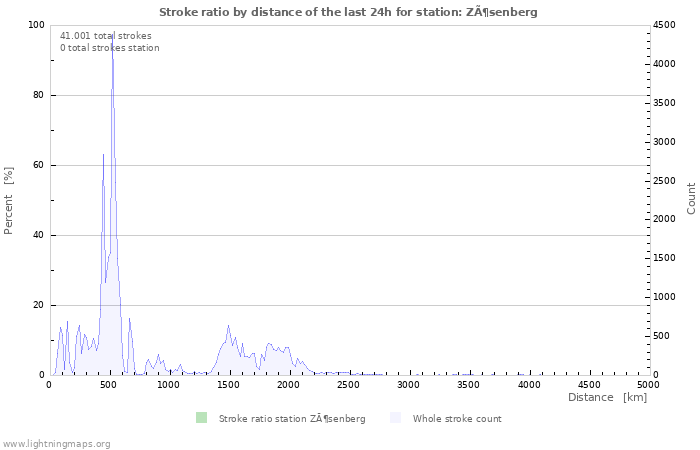 Grafikonok: Stroke ratio by distance