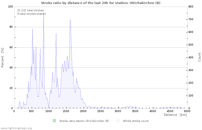 Grafikonok: Stroke ratio by distance