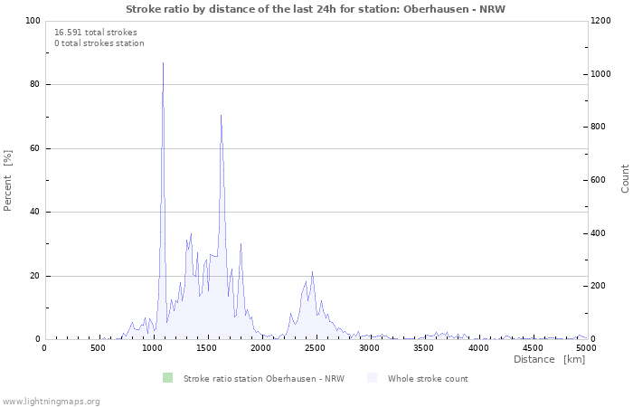 Grafikonok: Stroke ratio by distance