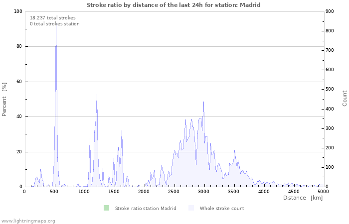 Grafikonok: Stroke ratio by distance