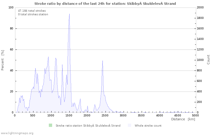 Grafikonok: Stroke ratio by distance