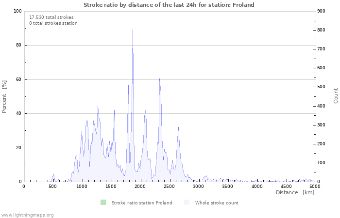 Grafikonok: Stroke ratio by distance