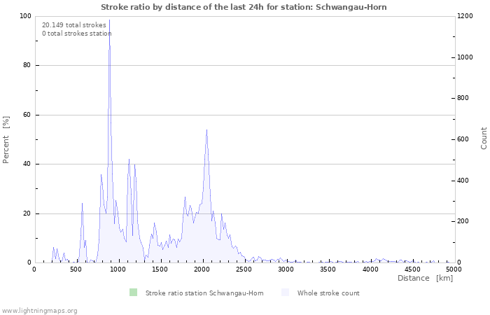 Grafikonok: Stroke ratio by distance