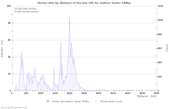 Grafikonok: Stroke ratio by distance