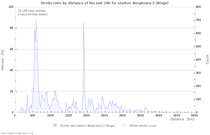 Grafikonok: Stroke ratio by distance