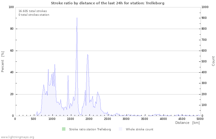 Grafikonok: Stroke ratio by distance