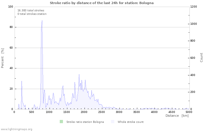 Grafikonok: Stroke ratio by distance