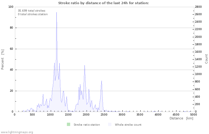 Grafikonok: Stroke ratio by distance