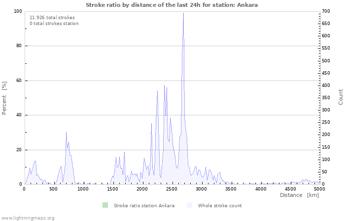 Grafikonok: Stroke ratio by distance
