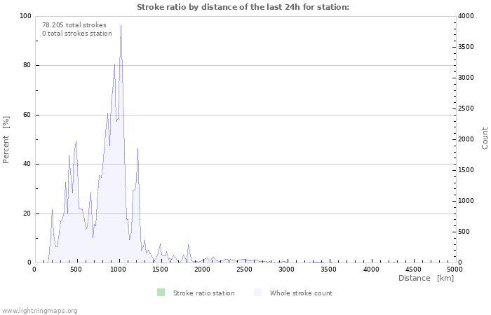 Grafikonok: Stroke ratio by distance