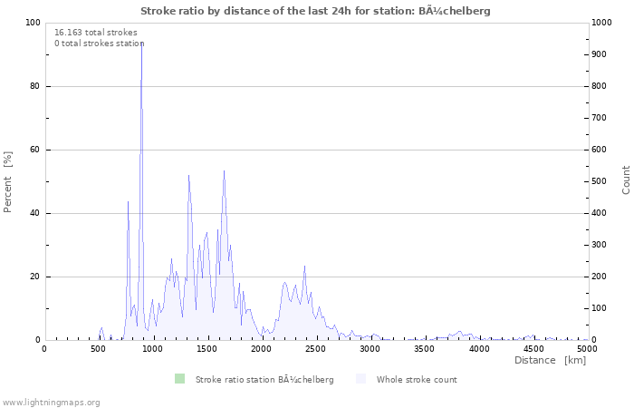 Grafikonok: Stroke ratio by distance