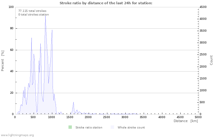 Grafikonok: Stroke ratio by distance