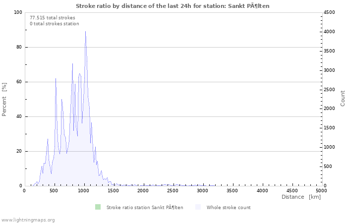 Grafikonok: Stroke ratio by distance