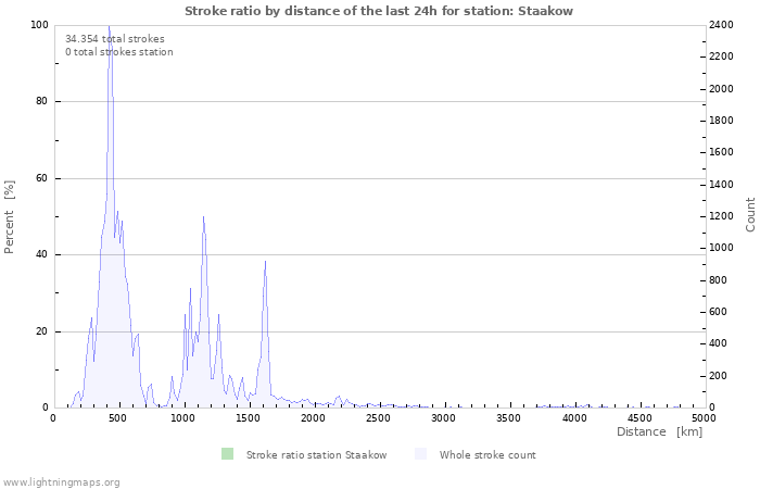 Grafikonok: Stroke ratio by distance