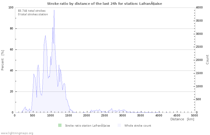 Grafikonok: Stroke ratio by distance