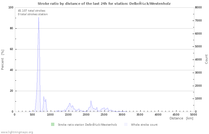 Grafikonok: Stroke ratio by distance