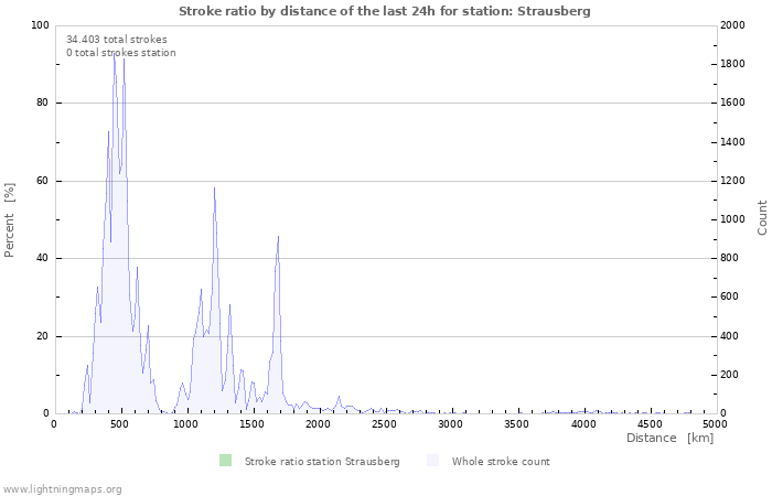 Grafikonok: Stroke ratio by distance