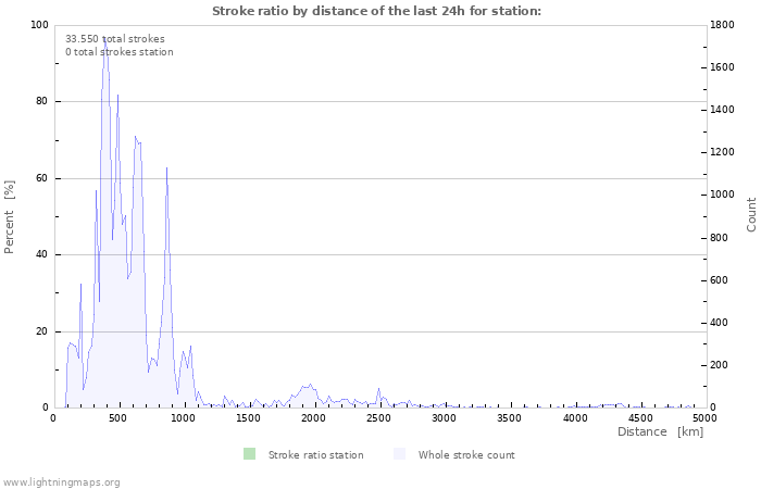 Grafikonok: Stroke ratio by distance