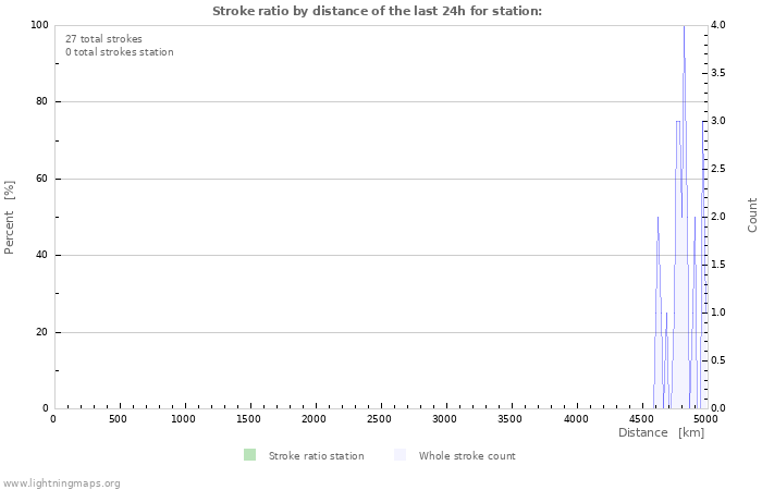 Grafikonok: Stroke ratio by distance