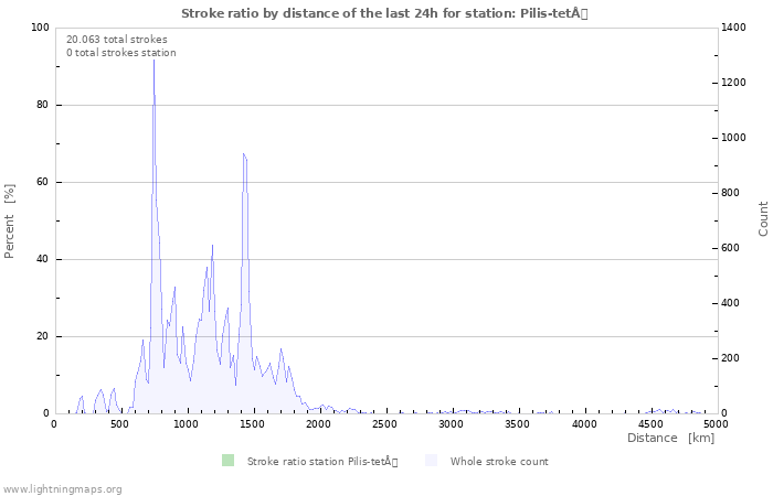 Grafikonok: Stroke ratio by distance