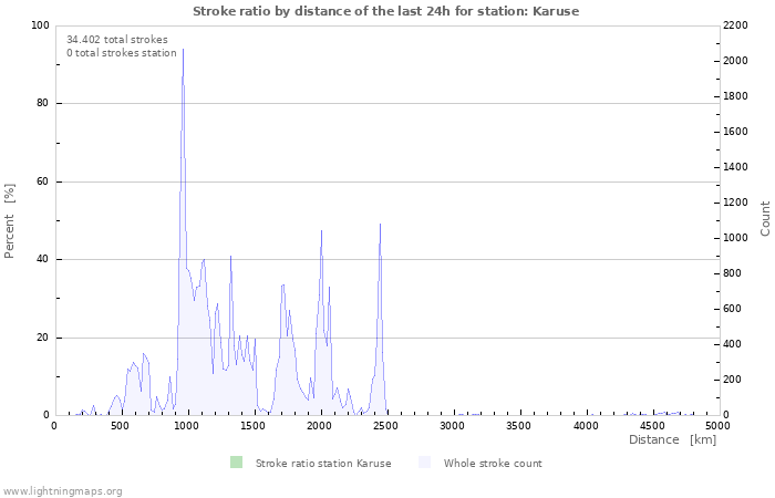 Grafikonok: Stroke ratio by distance