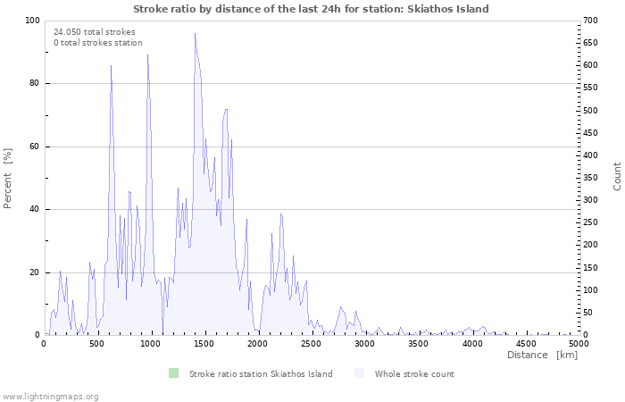 Grafikonok: Stroke ratio by distance