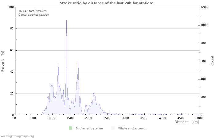 Grafikonok: Stroke ratio by distance