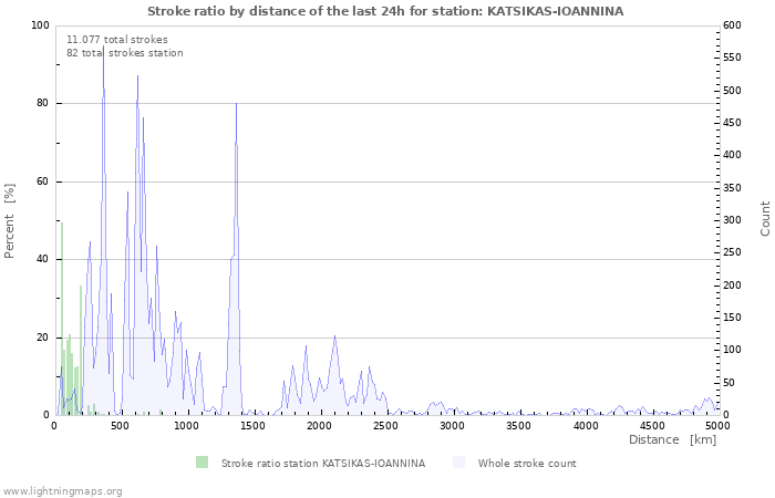 Grafikonok: Stroke ratio by distance