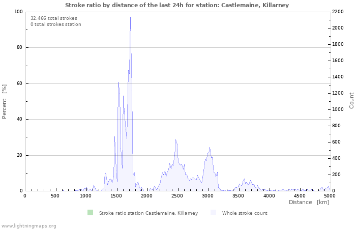 Grafikonok: Stroke ratio by distance