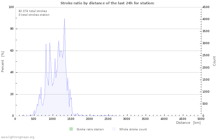 Grafikonok: Stroke ratio by distance