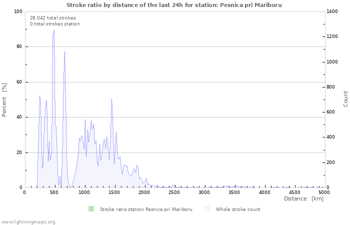 Grafikonok: Stroke ratio by distance