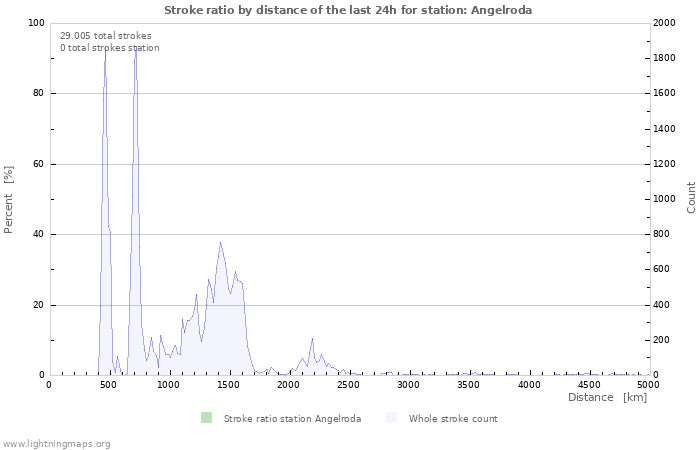 Grafikonok: Stroke ratio by distance