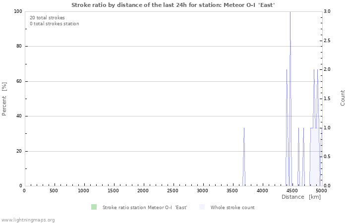 Grafikonok: Stroke ratio by distance