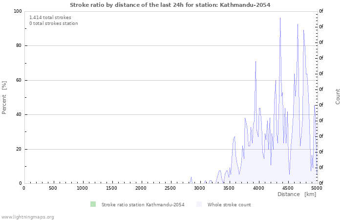 Grafikonok: Stroke ratio by distance