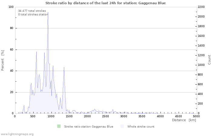 Grafikonok: Stroke ratio by distance