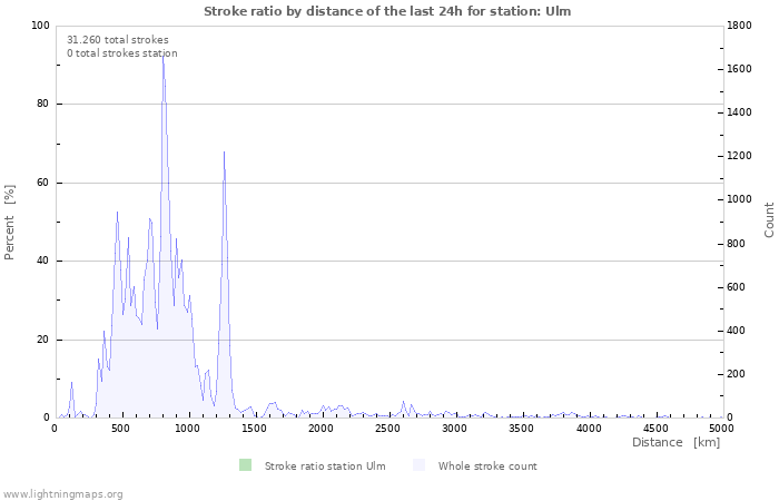 Grafikonok: Stroke ratio by distance