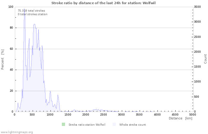 Grafikonok: Stroke ratio by distance