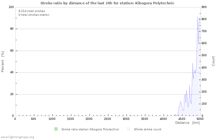 Grafikonok: Stroke ratio by distance