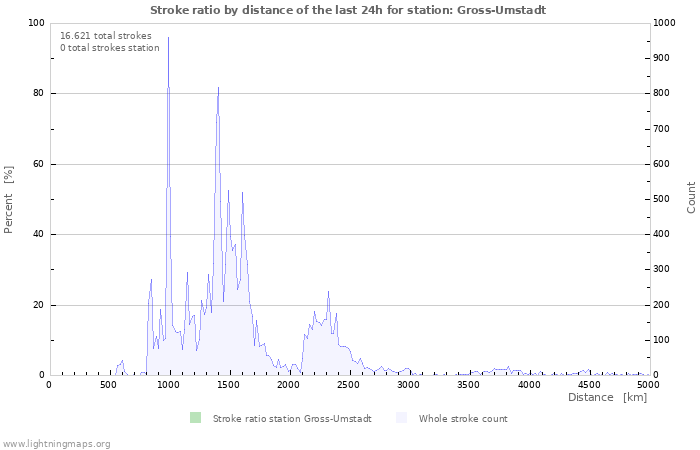 Grafikonok: Stroke ratio by distance