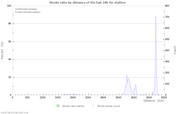 Grafikonok: Stroke ratio by distance