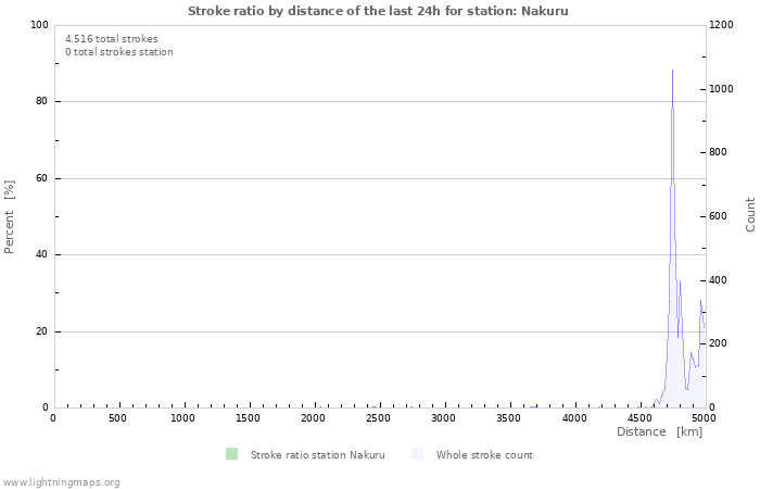 Grafikonok: Stroke ratio by distance