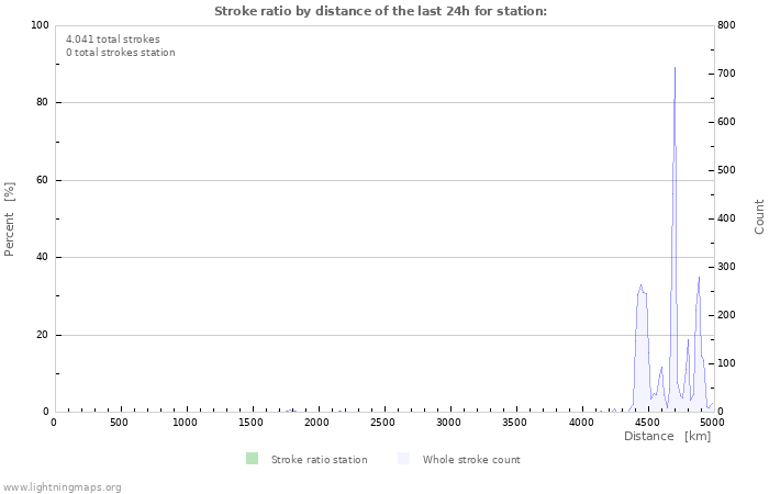 Grafikonok: Stroke ratio by distance