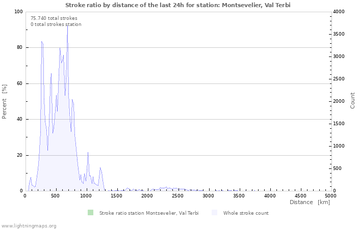 Grafikonok: Stroke ratio by distance