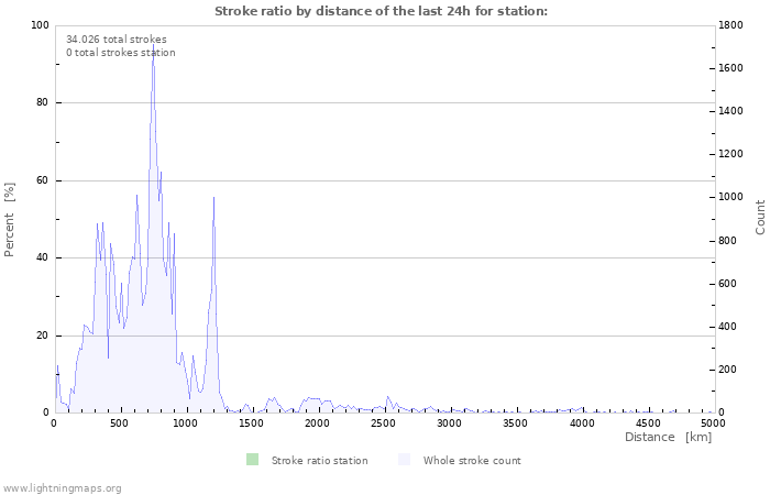 Grafikonok: Stroke ratio by distance