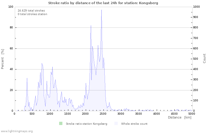 Grafikonok: Stroke ratio by distance