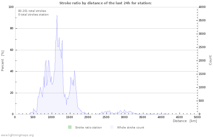 Grafikonok: Stroke ratio by distance