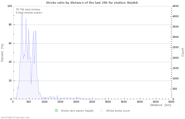 Grafikonok: Stroke ratio by distance