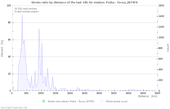 Grafikonok: Stroke ratio by distance