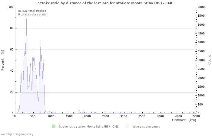 Grafikonok: Stroke ratio by distance