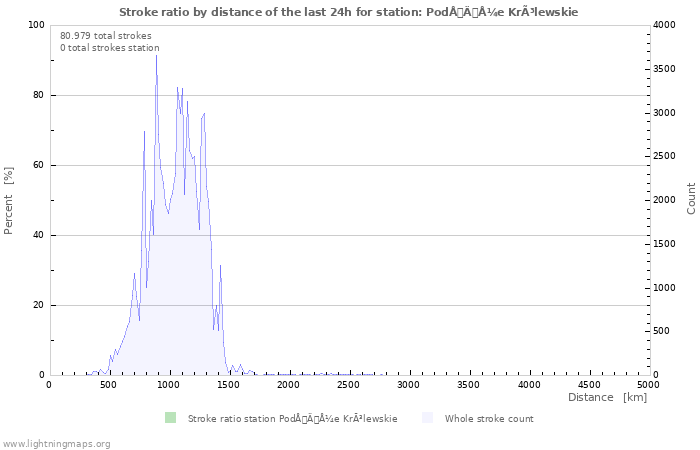 Grafikonok: Stroke ratio by distance